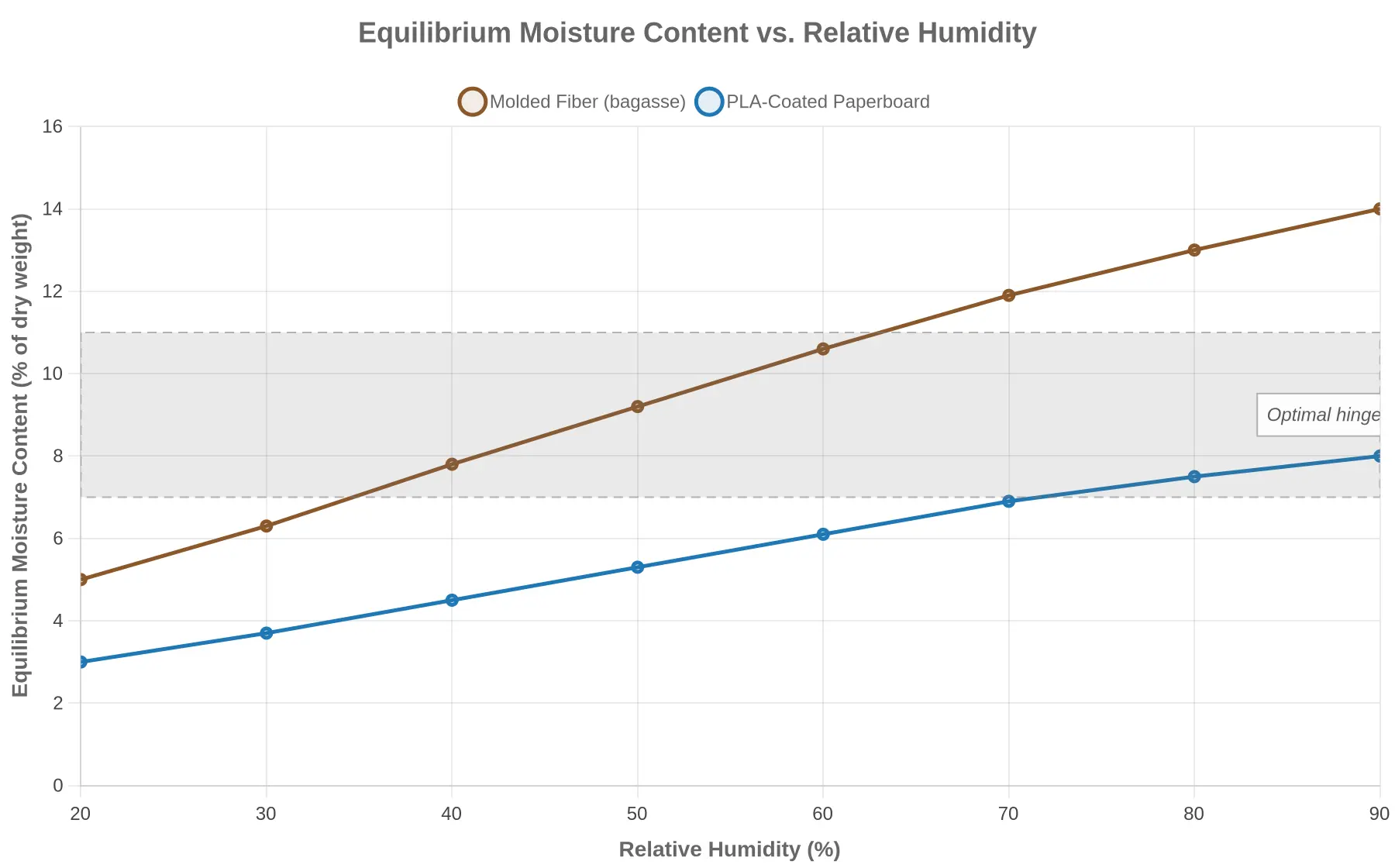 Equilibrium moisture content versus relative humidity for molded fiber and PLA-coated paperboard, with the optimal hinge window highlighted