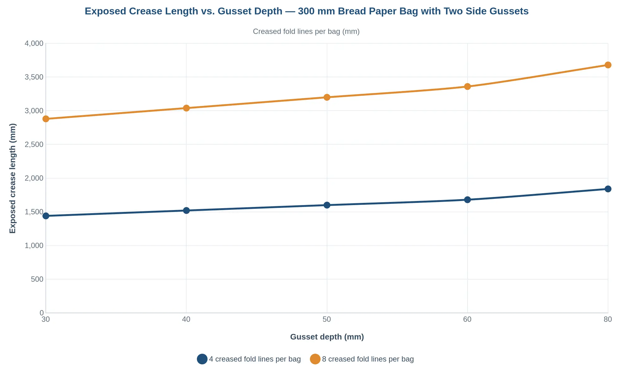 Line chart of exposed crease length per bag versus gusset depth for 300 mm bread paper bags with 4 and 8 creased fold lines