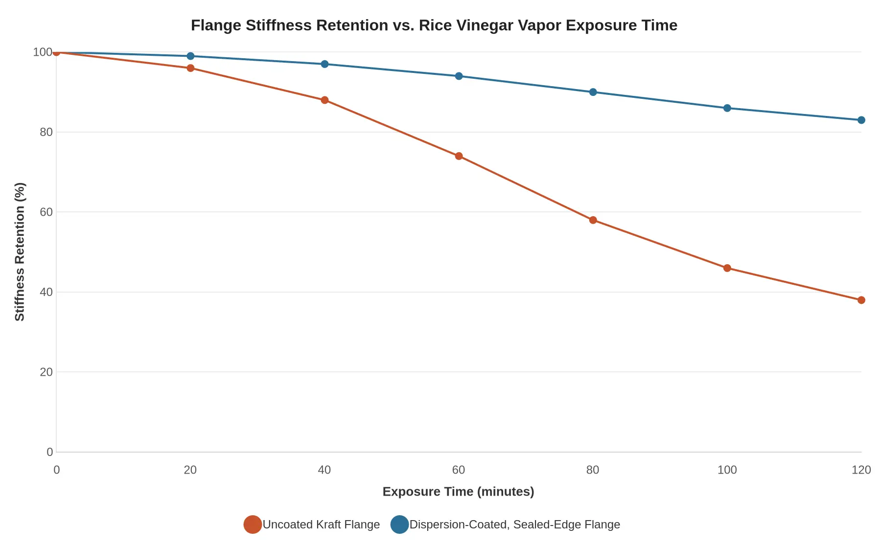 Flange Stiffness Retention vs. Rice Vinegar Vapor Exposure Time