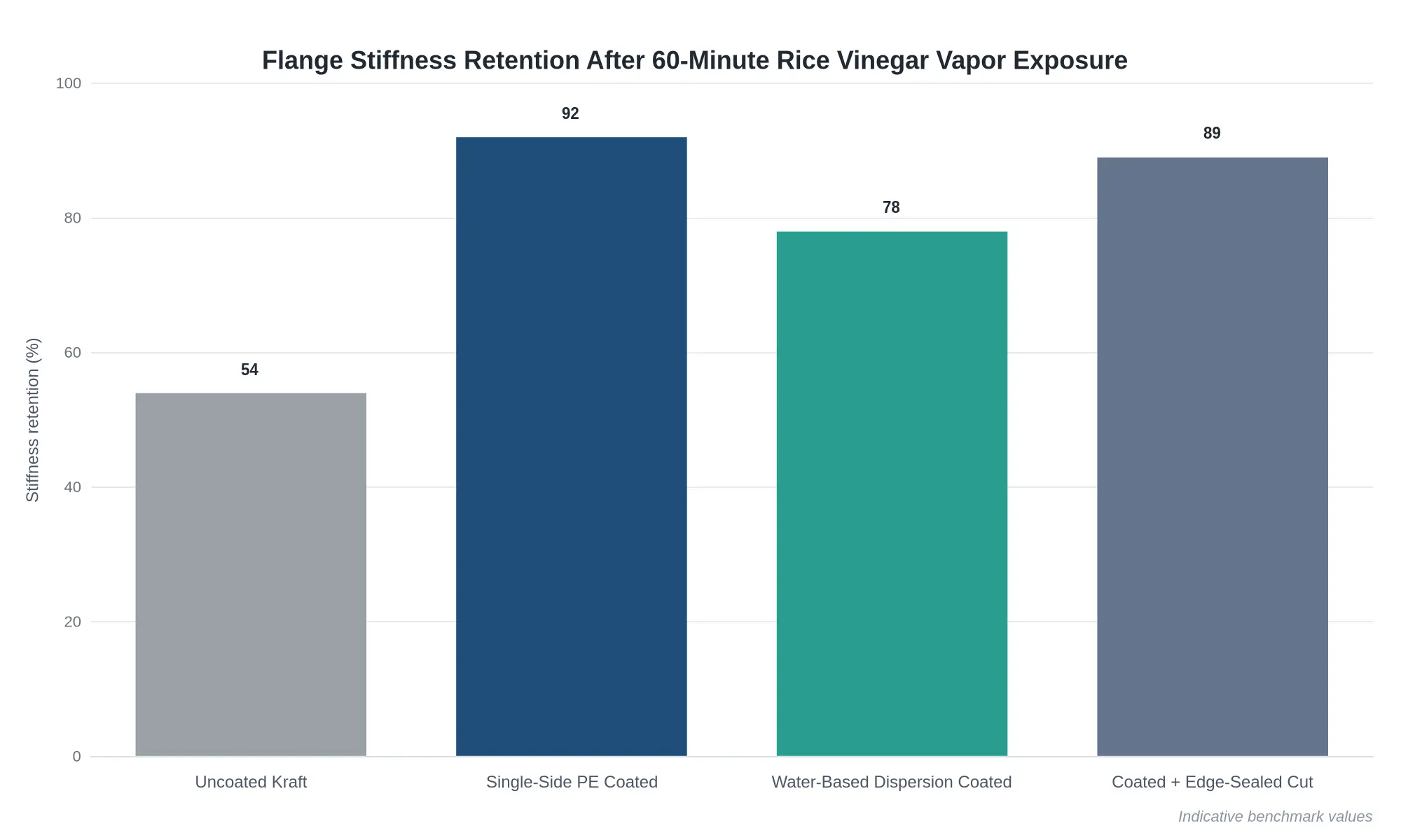 Bar chart titled Flange Stiffness Retention After 60-Minute Rice Vinegar Vapor Exposure, comparing uncoated kraft, single-side PE-coated, water-based dispersion-coated, and edge-sealed cut flanges, with illustrative retention values of 54, 92, 78, and 89 percent.