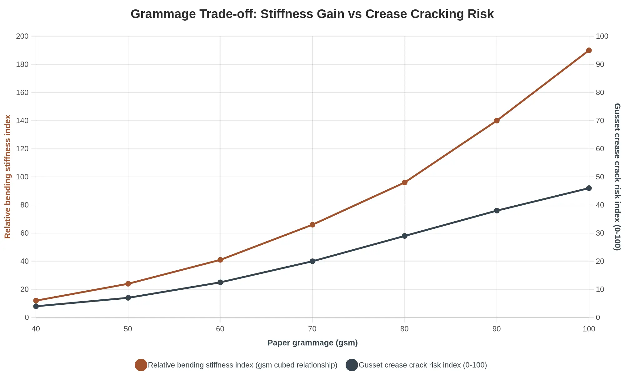 Chart showing relative bending stiffness rising steeply with grammage while gusset crease crack risk also climbs