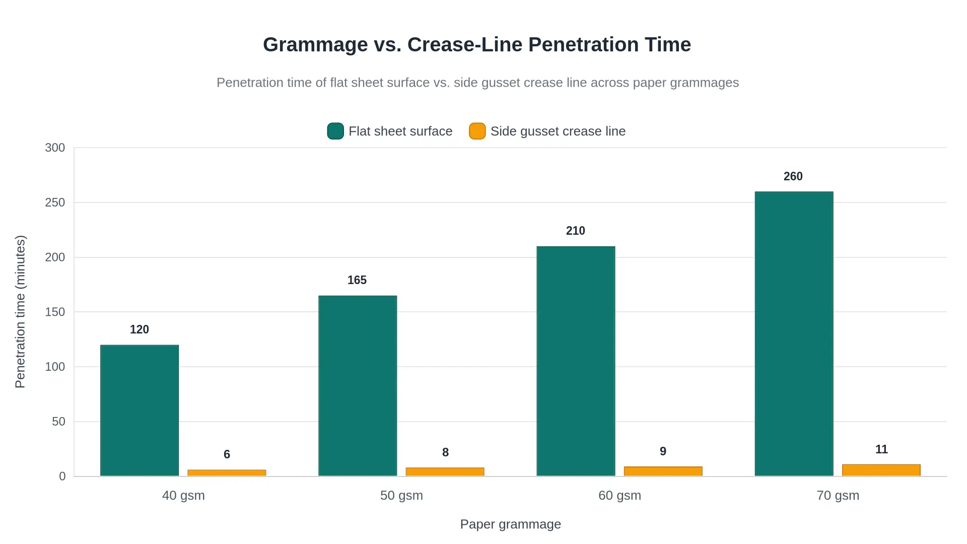 Grouped bar chart comparing penetration time on flat sheet surfaces versus side gusset crease lines across 40, 50, 60 and 70 gsm paper