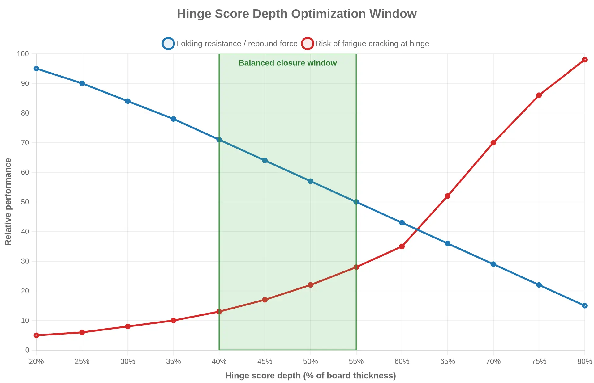 Line chart of hinge score depth versus folding resistance and fatigue cracking risk, highlighting a balanced closure window