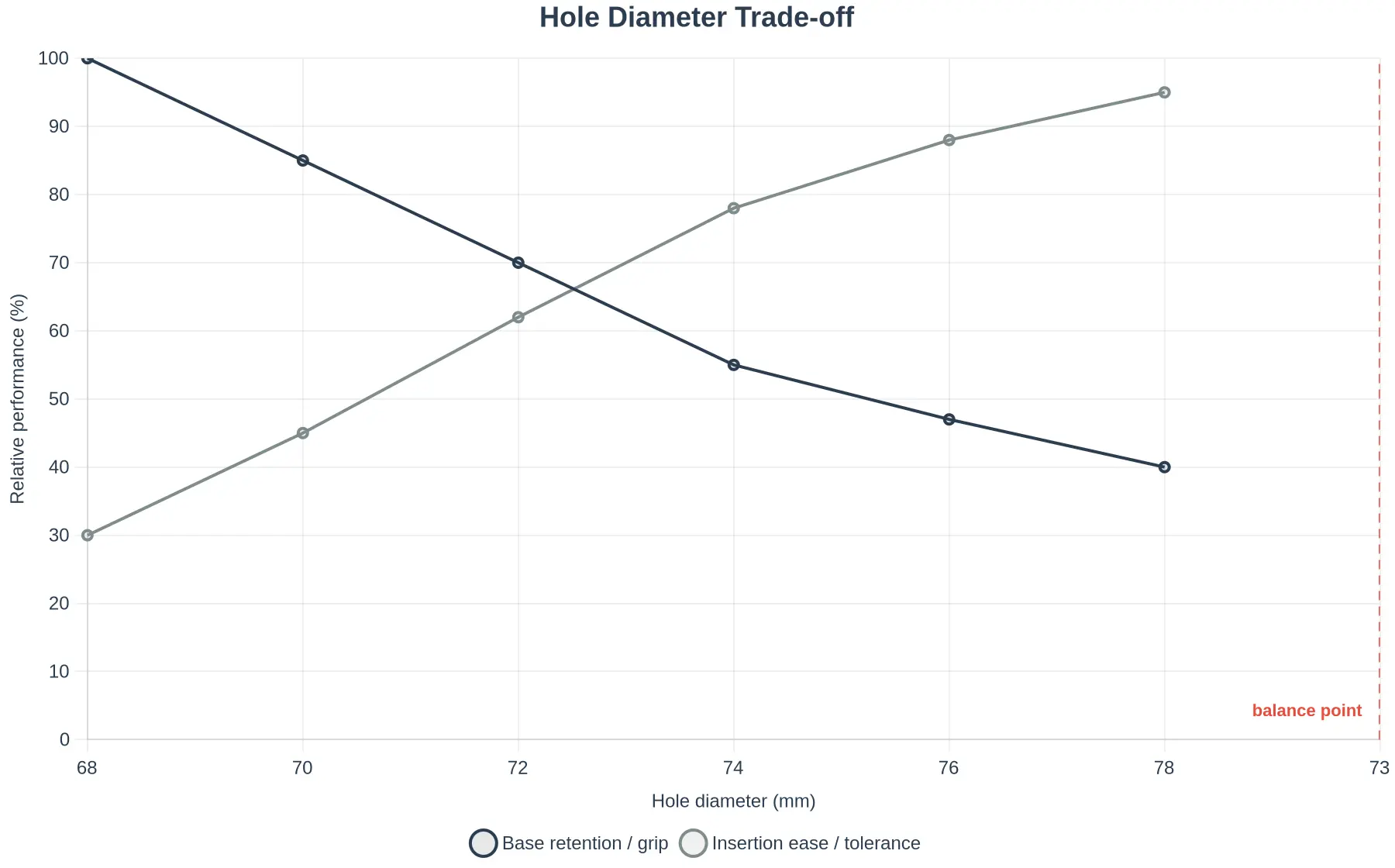 Line chart showing base retention declining while insertion ease and fit tolerance rise as hole diameter increases, with the two curves crossing at the balance point near 73 mm