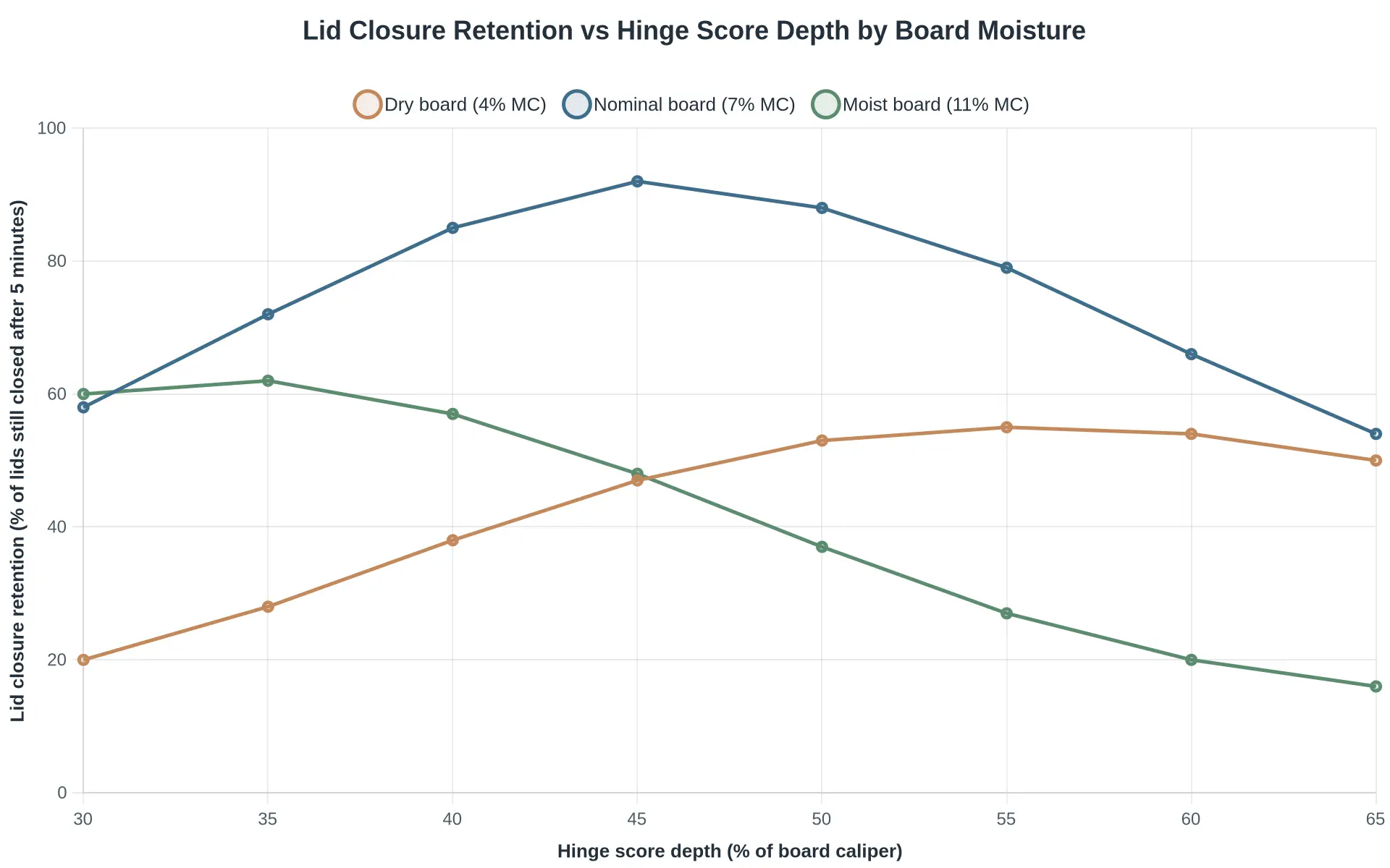 Line chart of lid closure retention versus hinge score depth for dry, nominal, and moist board, showing the optimal depth shifting shallower as moisture rises