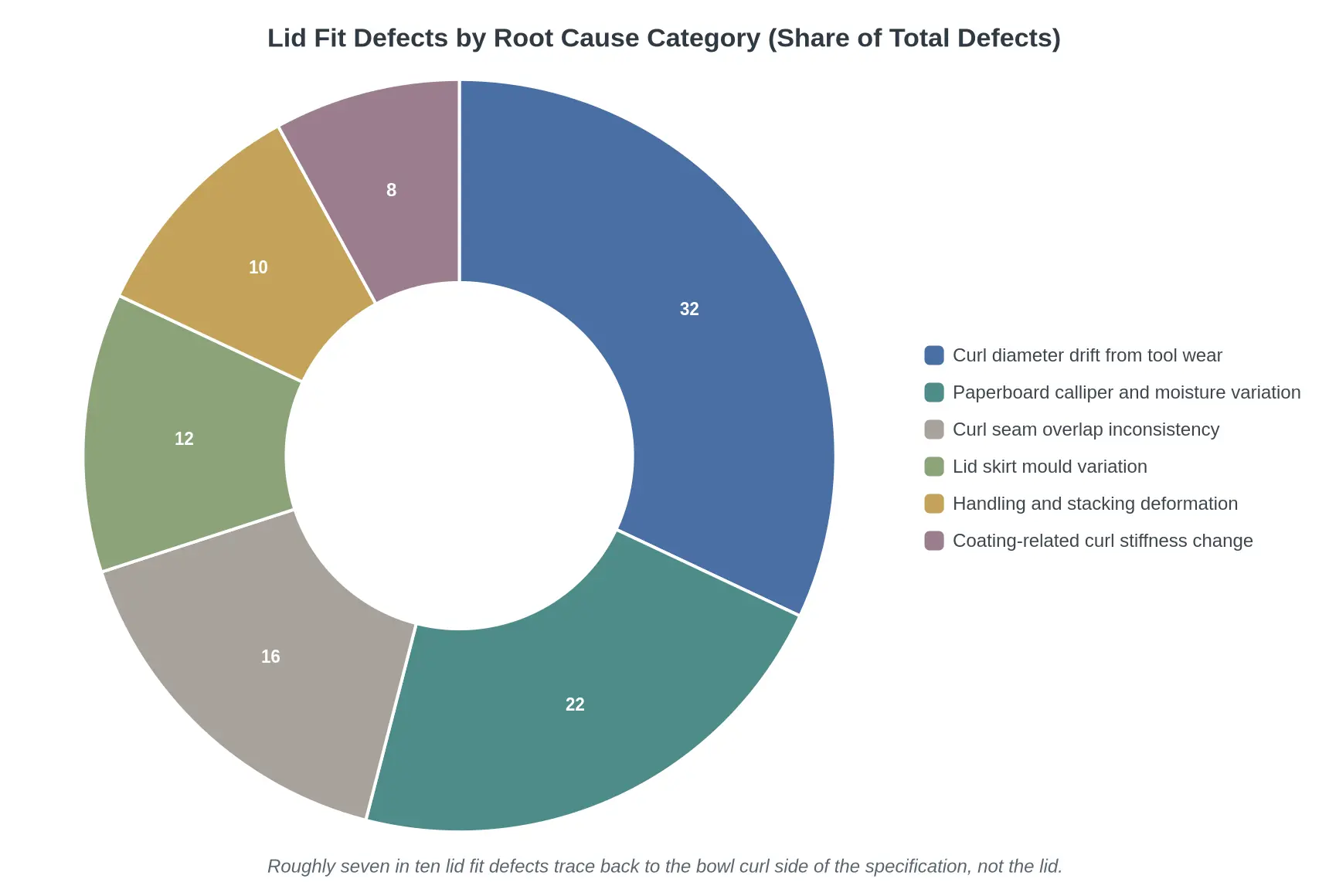 Doughnut chart showing the share of lid fit defects by root cause category: curl diameter drift from tool wear 32%, paperboard calliper and moisture variation 22%, curl seam overlap inconsistency 16%, lid skirt mould variation 12%, handling and stacking deformation 10%, and coating-related curl stiffness change 8%. The caption notes that roughly seven in ten defects trace back to the bowl curl side of the specification.