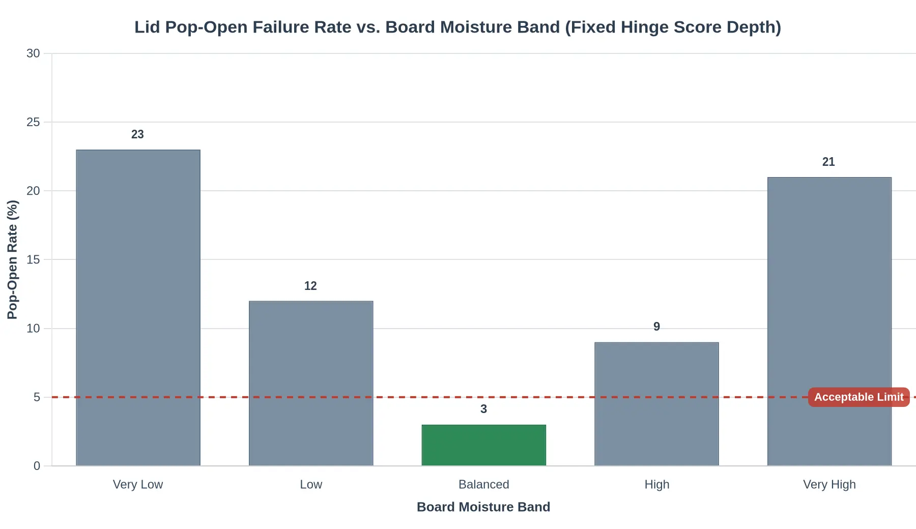 Bar chart comparing lid pop-open failure rate across five board moisture bands at a fixed hinge score depth, showing a minimum failure rate of 3% in the balanced band