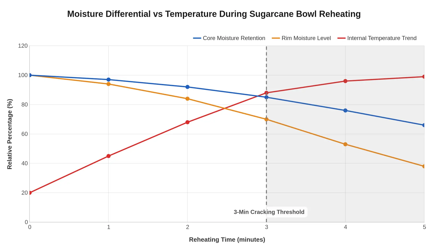 Line chart titled "Moisture Differential vs Temperature During Sugarcane Bowl Reheating" showing core moisture retention, rim moisture level, and internal temperature over reheating time from 0 to 5 minutes, with a vertical dashed line marking the 3-minute cracking threshold.