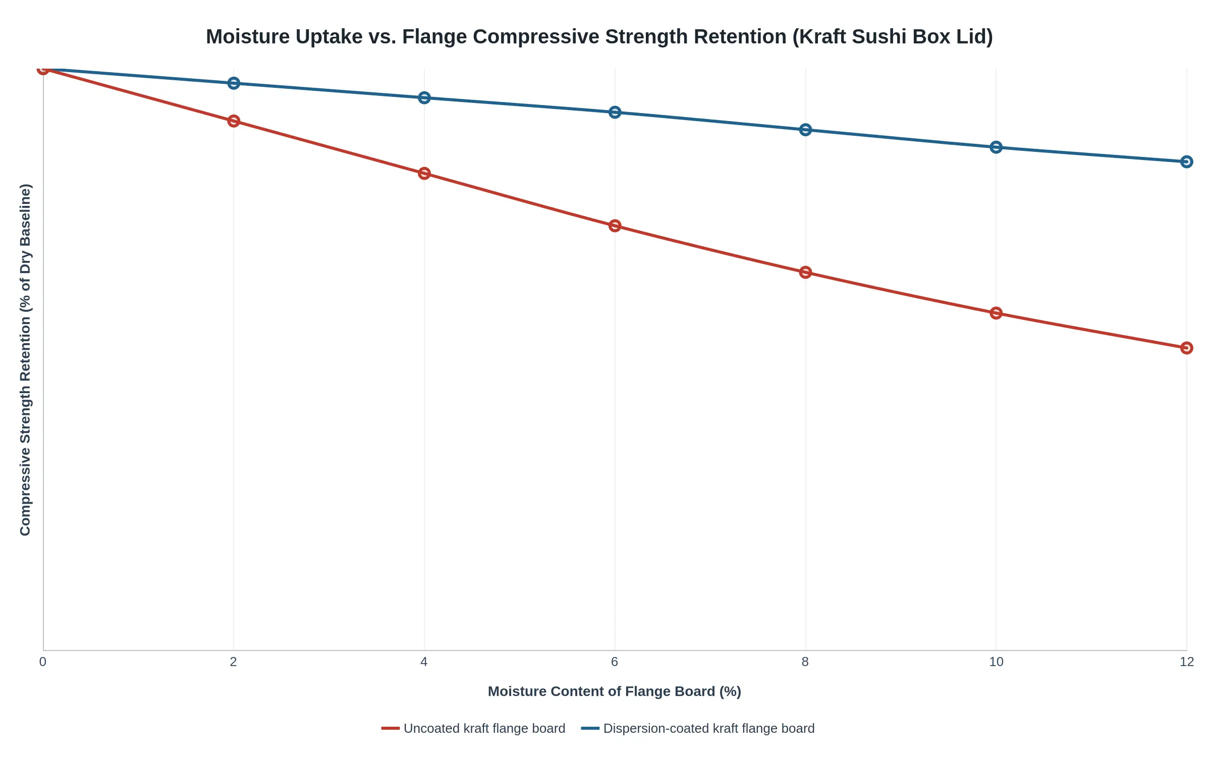 Moisture uptake versus flange compressive strength retention for uncoated and dispersion-coated kraft lid boards