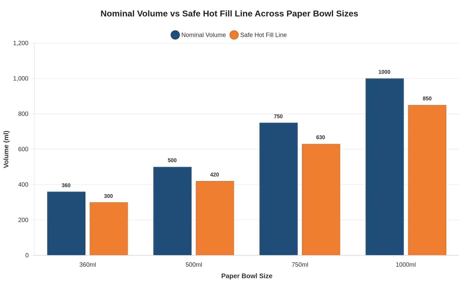 Grouped bar chart titled 'Nominal Volume vs Safe Hot Fill Line Across Paper Bowl Sizes' comparing nominal volume (dark blue bars) and safe hot fill line (orange bars) for 360ml, 500ml, 750ml, and 1000ml paper bowls. The x-axis is labeled 'Paper Bowl Size' and the y-axis is labeled 'Volume (ml)'.