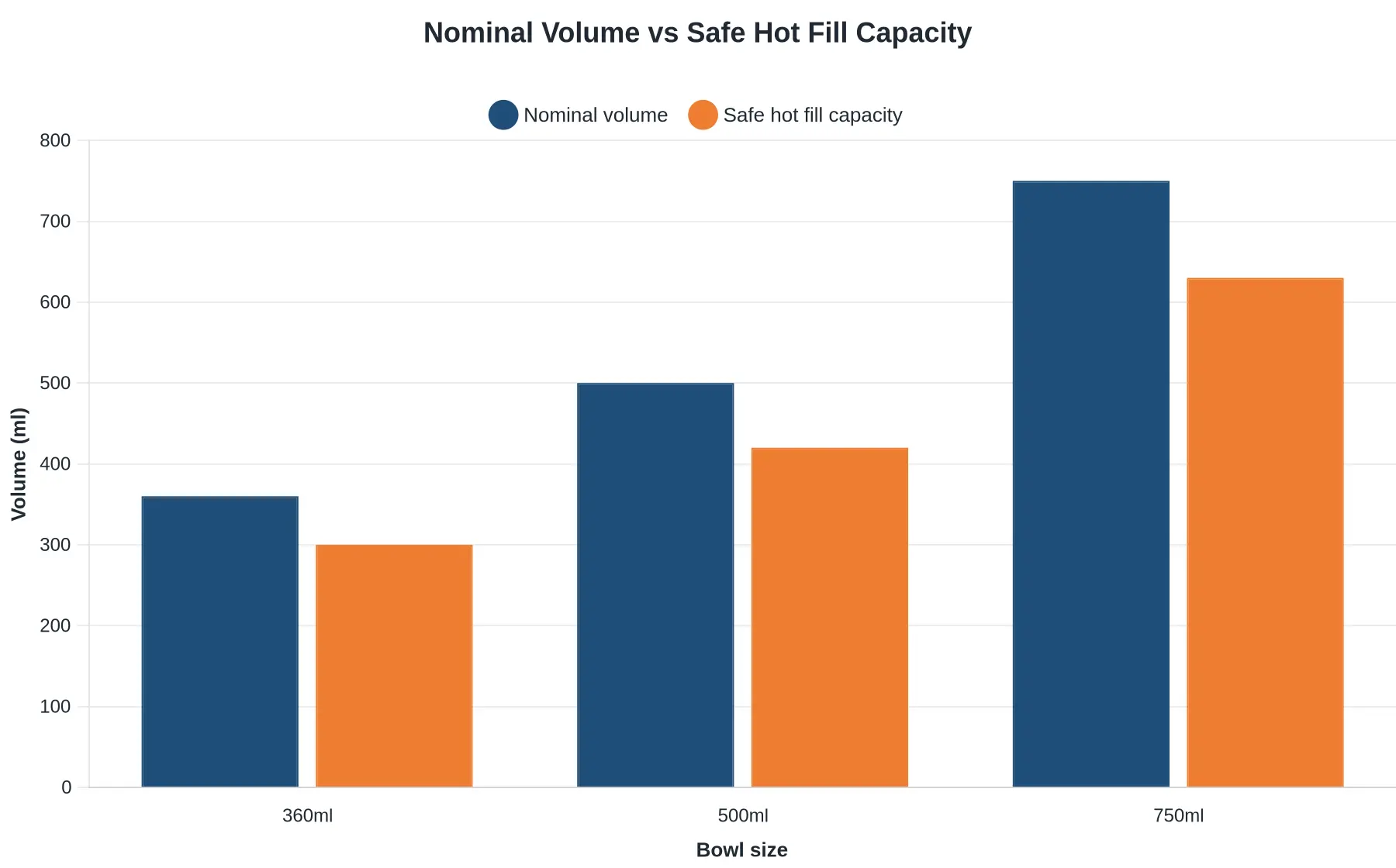 Grouped bar chart comparing nominal volume (360, 500, 750 ml) against safe hot fill capacity (300, 420, 630 ml) for paper bowls.