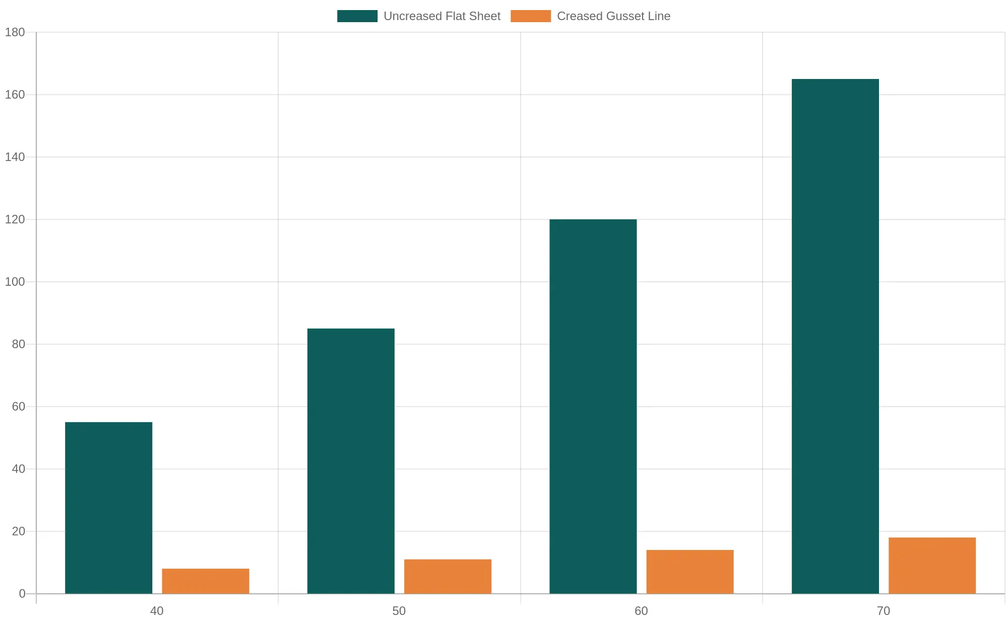 Grouped bar chart comparing penetration time in minutes for uncreased flat sheet versus creased gusset line across 40, 50, 60 and 70 gsm paper grades