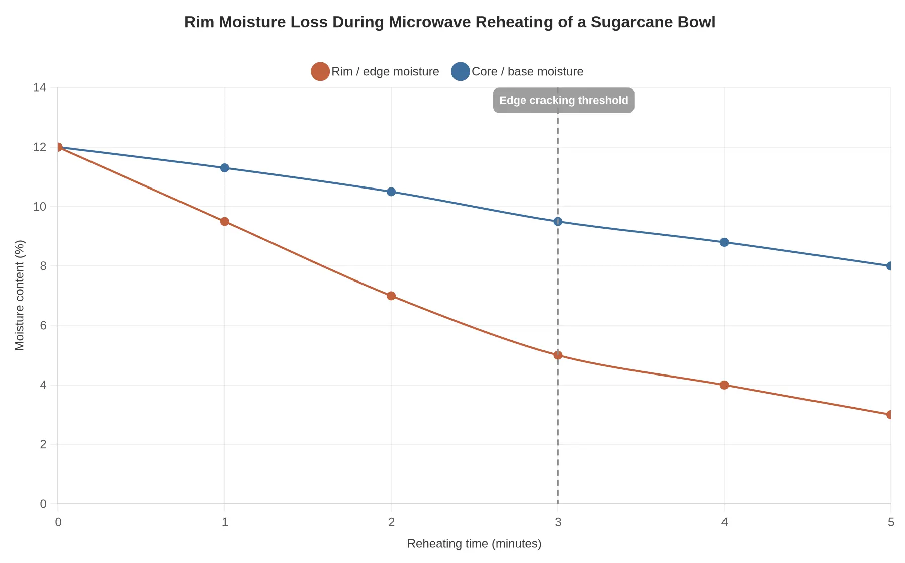 Line chart showing rim versus core moisture loss during microwave reheating of a sugarcane bowl, with the edge cracking threshold marked at 3 minutes
