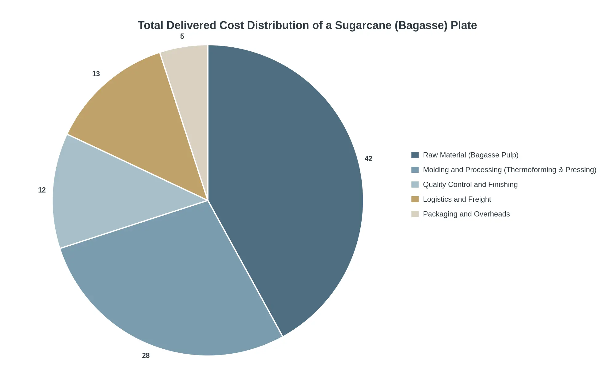 Pie chart showing the total delivered cost distribution of a sugarcane plate, broken down by raw material, molding and processing, quality control and finishing, logistics, and packaging overheads