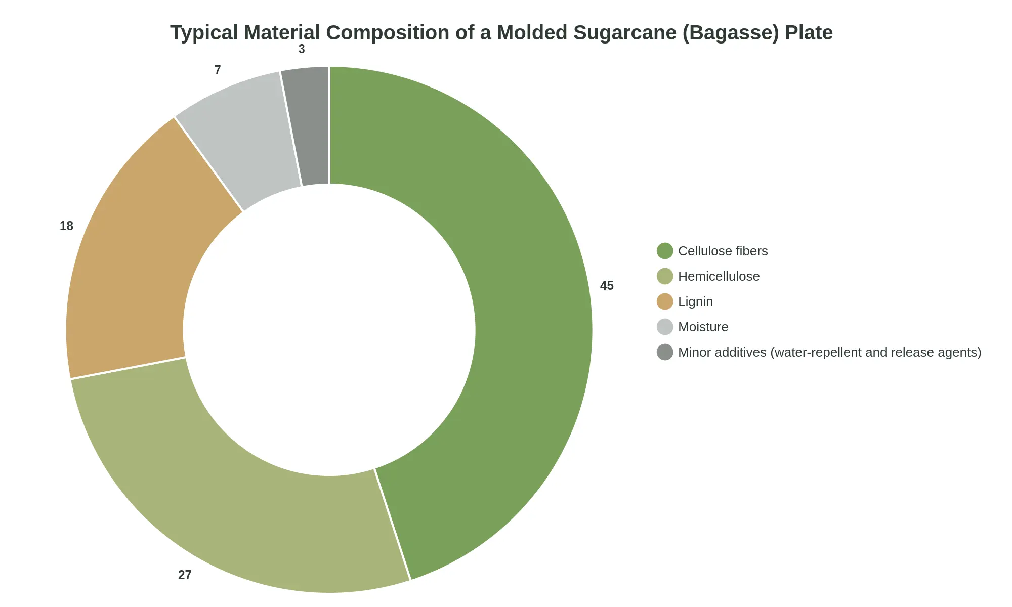 Doughnut chart showing the typical material composition of a molded sugarcane bagasse plate: cellulose fibers 45%, hemicellulose 27%, lignin 18%, moisture 7%, and minor additives 3%.