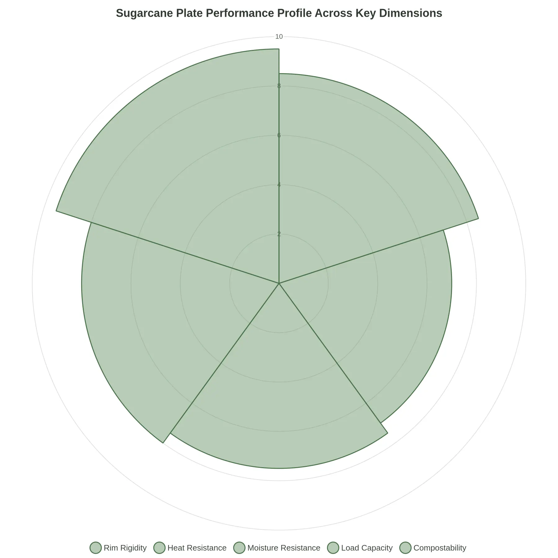 Sugarcane Plate Performance Profile Across Key Dimensions - polar area chart