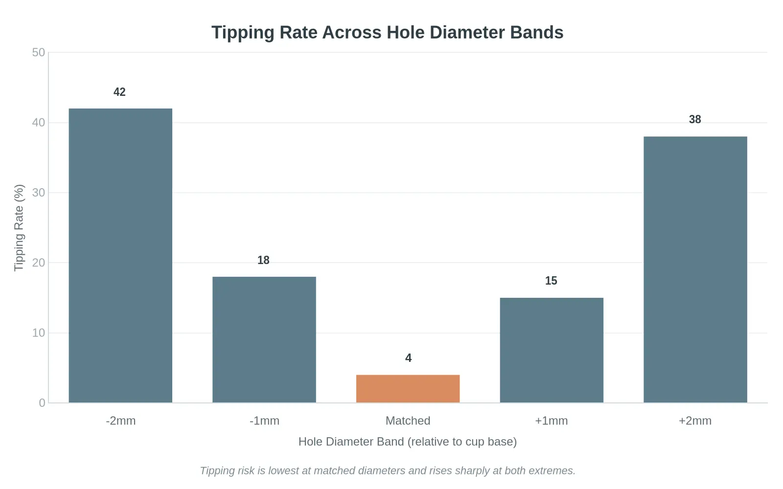 Tipping Rate Across Hole Diameter Bands