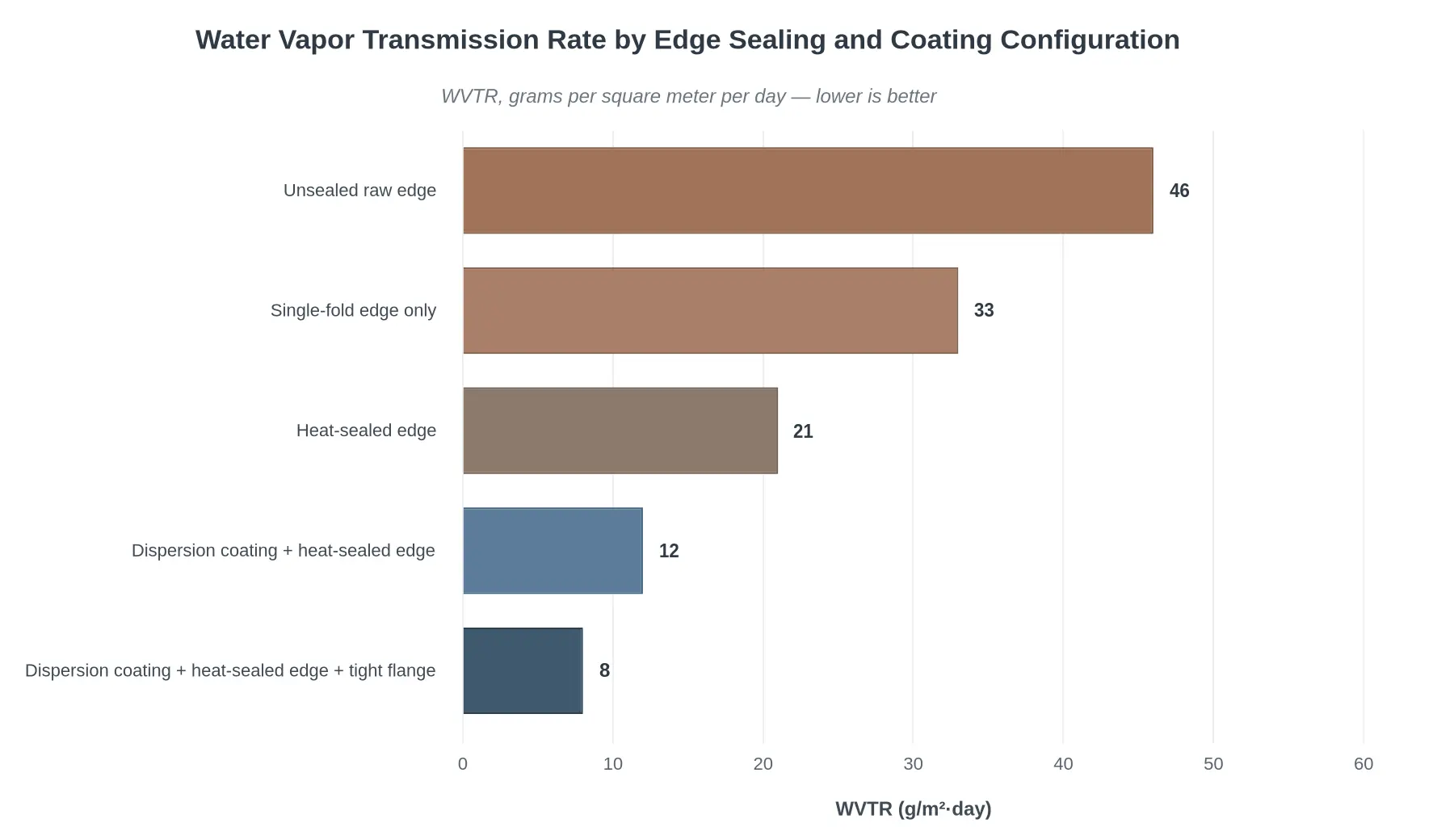 Water vapor transmission rate by edge sealing and coating configuration