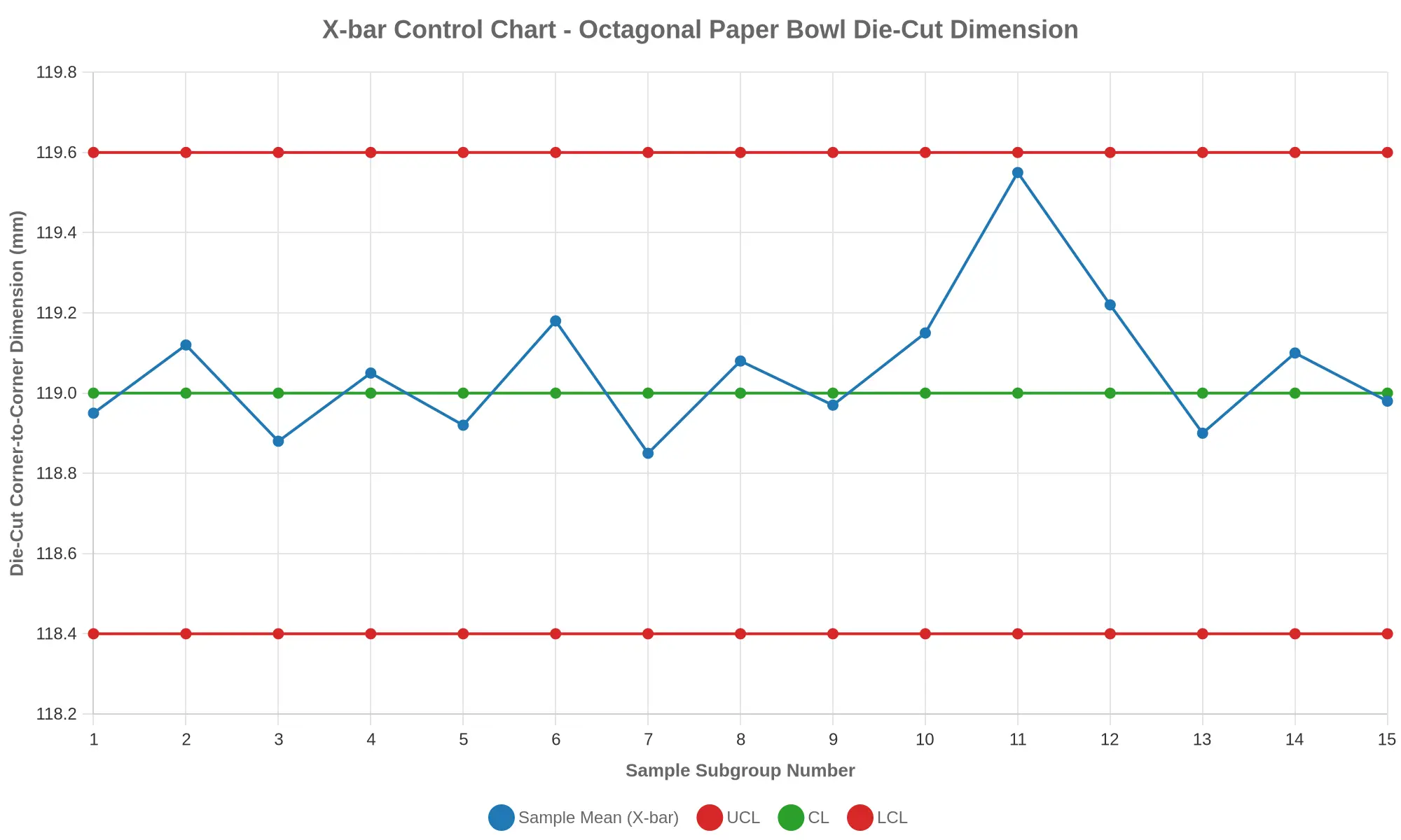 X-bar SPC control chart plotting hourly sample-mean die-cut corner-to-corner dimensions for an octagonal paper bowl, showing a 119.0 mm centerline, UCL at 119.6 mm, LCL at 118.4 mm, and one point rising close to the upper limit.